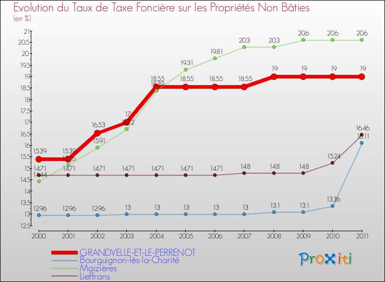 Evolution du taux de la taxe foncière sur les immeubles et terrains non batis pour GRANDVELLE-ET-LE-PERRENOT et les communes proches Comparaison des taux de la taxe foncière sur les immeubles et terrains non batis pour GRANDVELLE-ET-LE-PERRENOT et les communes voisines