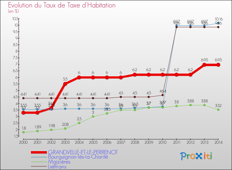 Evolution du taux de la taxe d'habitation pour GRANDVELLE-ET-LE-PERRENOT et les communes proches de 2000 à 2014 Comparaison des taux de la taxe d'habitation pour GRANDVELLE-ET-LE-PERRENOT et les communes voisines de 2000 à 2014