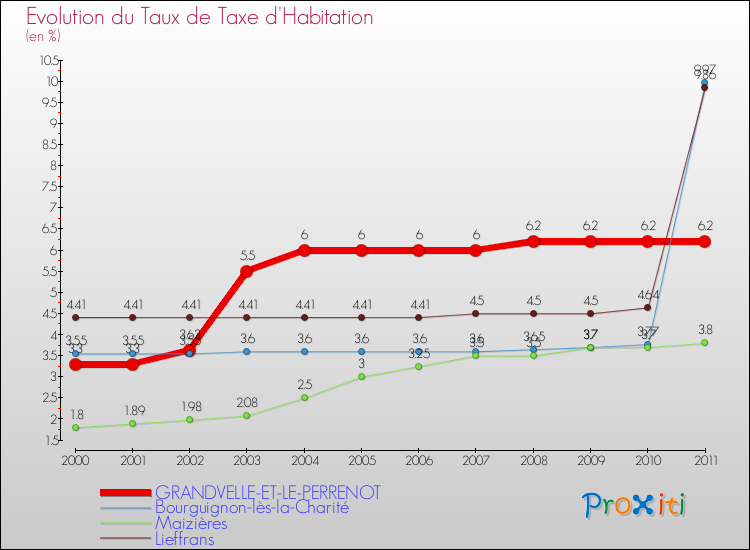 Evolution du taux de la taxe d'habitation pour GRANDVELLE-ET-LE-PERRENOT et les communes proches Comparaison des taux de la taxe d'habitation pour GRANDVELLE-ET-LE-PERRENOT et les communes voisines