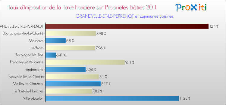 Taux d'imposition de la taxe foncière sur le bati 2011 pour GRANDVELLE-ET-LE-PERRENOT et les communes proches Comparaison des taux d'imposition de la taxe foncière sur le bati 2011 pour GRANDVELLE-ET-LE-PERRENOT et les communes voisines