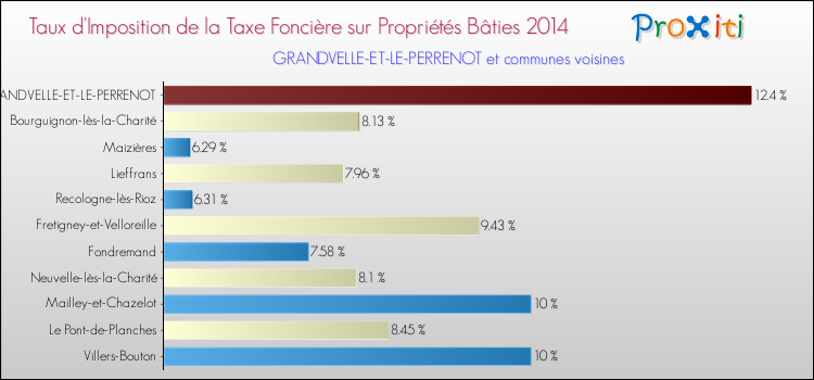 Taux d'imposition de la taxe foncière sur le bati 2014 pour GRANDVELLE-ET-LE-PERRENOT et les communes proches Comparaison des taux d'imposition de la taxe foncière sur le bati 2014 pour GRANDVELLE-ET-LE-PERRENOT et les communes voisines