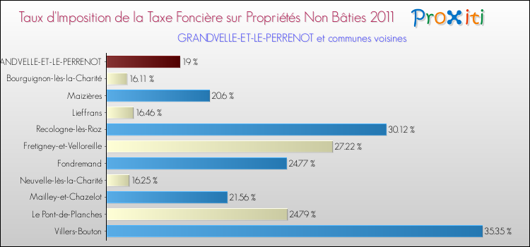 Taux d'imposition de la taxe foncière sur les immeubles et terrains non batis 2011 pour GRANDVELLE-ET-LE-PERRENOT et les communes proches Comparaison des taux d'imposition de la taxe foncière sur les immeubles et terrains non batis 2011 pour GRANDVELLE-ET-LE-PERRENOT et les communes voisines