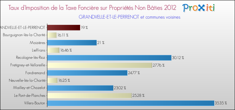Taux d'imposition de la taxe foncière sur les immeubles et terrains non batis 2012 pour GRANDVELLE-ET-LE-PERRENOT et les communes proches Comparaison des taux d'imposition de la taxe foncière sur les immeubles et terrains non batis 2012 pour GRANDVELLE-ET-LE-PERRENOT et les communes voisines