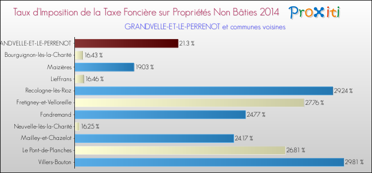 Taux d'imposition de la taxe foncière sur les immeubles et terrains non batis 2014 pour GRANDVELLE-ET-LE-PERRENOT et les communes proches Comparaison des taux d'imposition de la taxe foncière sur les immeubles et terrains non batis 2014 pour GRANDVELLE-ET-LE-PERRENOT et les communes voisines