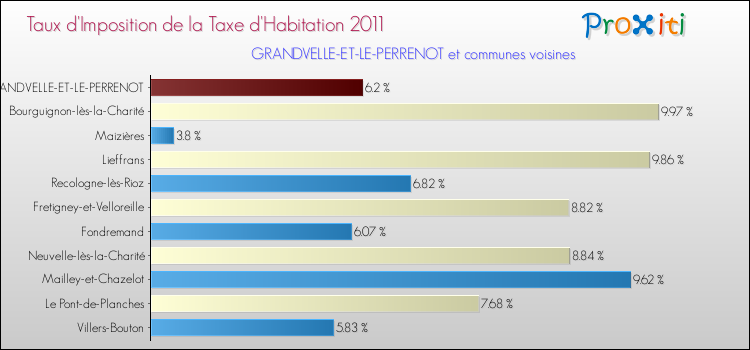 Taux d'imposition de la taxe d'habitation 2011 pour GRANDVELLE-ET-LE-PERRENOT et les communes proches Comparaison des taux d'imposition de la taxe d'habitation 2011 pour GRANDVELLE-ET-LE-PERRENOT et les communes voisines