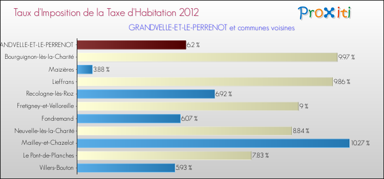 Taux d'imposition de la taxe d'habitation 2012 pour GRANDVELLE-ET-LE-PERRENOT et les communes proches Comparaison des taux d'imposition de la taxe d'habitation 2012 pour GRANDVELLE-ET-LE-PERRENOT et les communes voisines