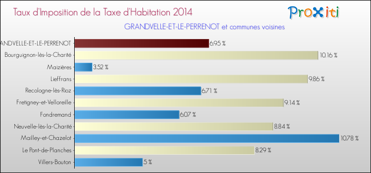 Taux d'imposition de la taxe d'habitation 2014 pour GRANDVELLE-ET-LE-PERRENOT et les communes proches Comparaison des taux d'imposition de la taxe d'habitation 2014 pour GRANDVELLE-ET-LE-PERRENOT et les communes voisines