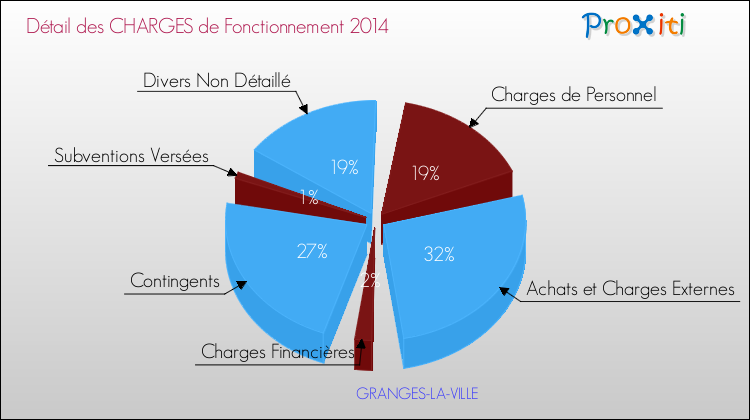 Décomposition des Charges de Fonctionnement 2014 de la commune de GRANGES-LA-VILLE Charges de Fonctionnement 2014 pour la commune de GRANGES-LA-VILLE