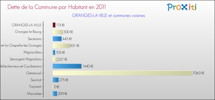 Dette par habitant de la commune en 2011 pour GRANGES-LA-VILLE et les communes proches Comparaison de la dette par habitant de la commune en 2011 pour GRANGES-LA-VILLE et les communes voisines