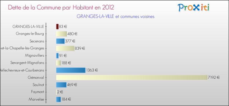 Dette par habitant de la commune en 2012 pour GRANGES-LA-VILLE et les communes proches Comparaison de la dette par habitant de la commune en 2012 pour GRANGES-LA-VILLE et les communes voisines