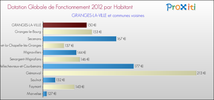 Montant des dotations globales de fonctionnement DGF par Habitant pour GRANGES-LA-VILLE et les communes proches Comparaison des des dotations globales de fonctionnement DGF par habitant pour GRANGES-LA-VILLE et les communes voisines