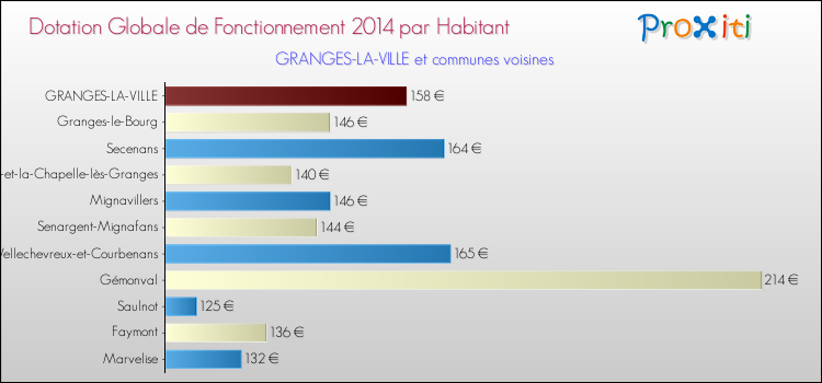 Montant des dotations globales de fonctionnement DGF par Habitant pour GRANGES-LA-VILLE et les communes proches en 2014. Comparaison des des dotations globales de fonctionnement DGF par habitant pour GRANGES-LA-VILLE et les communes voisines en 2014.