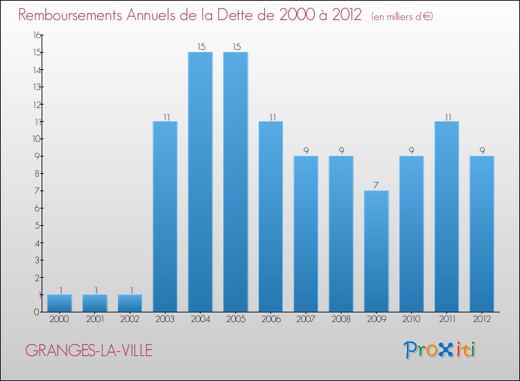 Evolution de l'annuité de la dette pour la commune de GRANGES-LA-VILLE de 2000 à 2012 Annuités de la dette pour GRANGES-LA-VILLE de 2000 à 2012