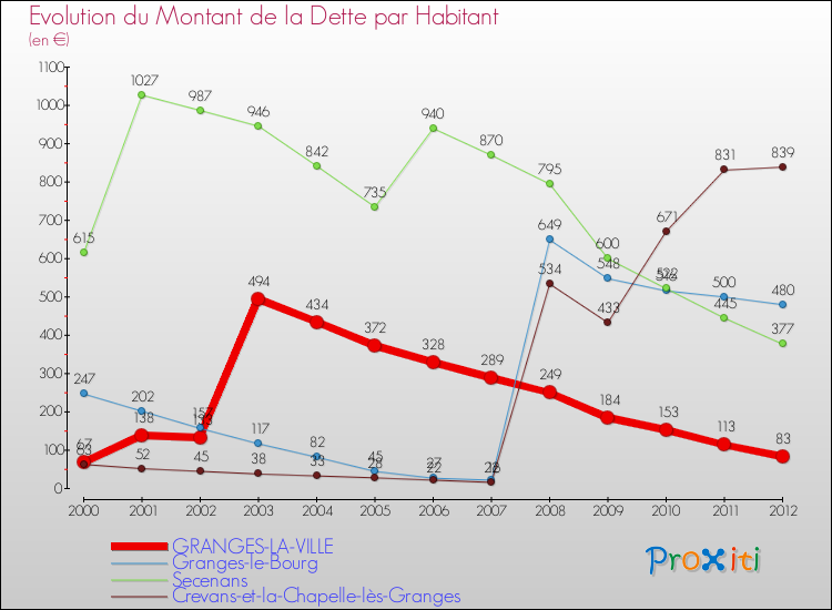 Evolution de la dette par habitant pour la commune de GRANGES-LA-VILLE et les communes proches de 2000 à 2012 Comparaison de la dette par habitant pour GRANGES-LA-VILLE et les communes voisines de 2000 à 2012