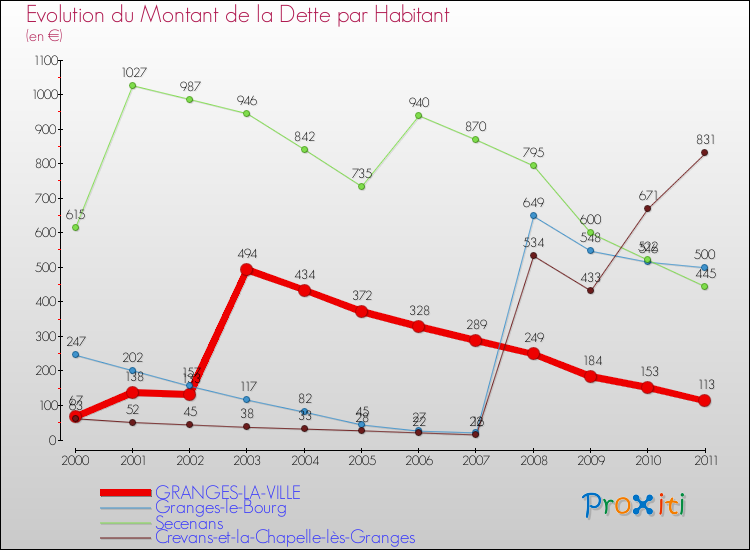 Evolution de la dette par habitant pour la commune de GRANGES-LA-VILLE et les communes proches Comparaison de la dette par habitant pour GRANGES-LA-VILLE et les communes voisines