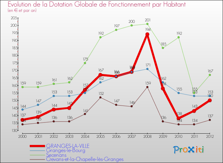 Evolution et montant de la dotation globale de fonctionnement par Habitant pour GRANGES-LA-VILLE et les communes proches Comparaison des dotations globales de fonctionnement par habitant pour GRANGES-LA-VILLE et les communes voisines
