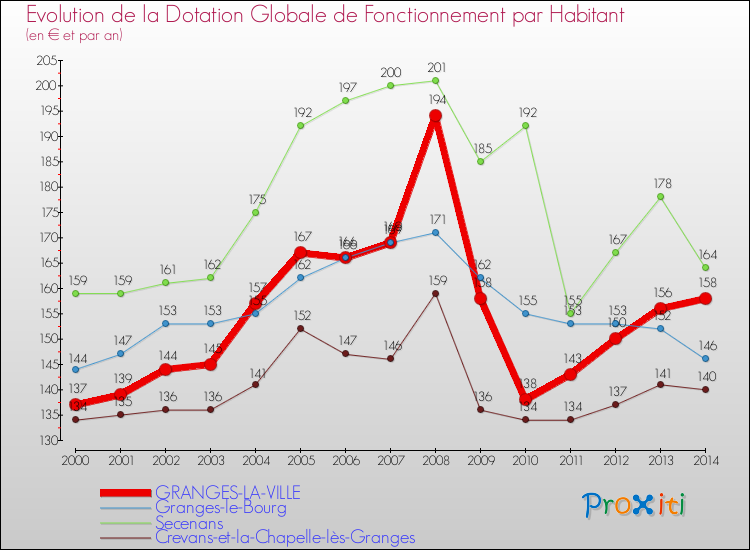 Evolution et montant de la dotation globale de fonctionnement par Habitant pour GRANGES-LA-VILLE et les communes proches de 2000 à 2014. Comparaison des dotations globales de fonctionnement par habitant pour GRANGES-LA-VILLE et les communes voisines de 2000 à 2014.