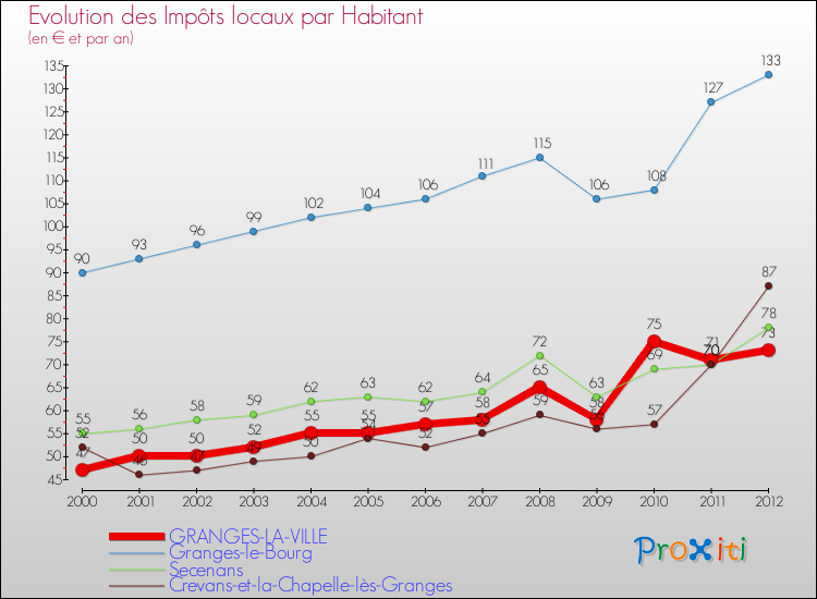 Evolution et montant des impôts locaux par Habitant pour GRANGES-LA-VILLE et les communes proches Comparaison des impôts locaux par habitant pour GRANGES-LA-VILLE et les communes voisines