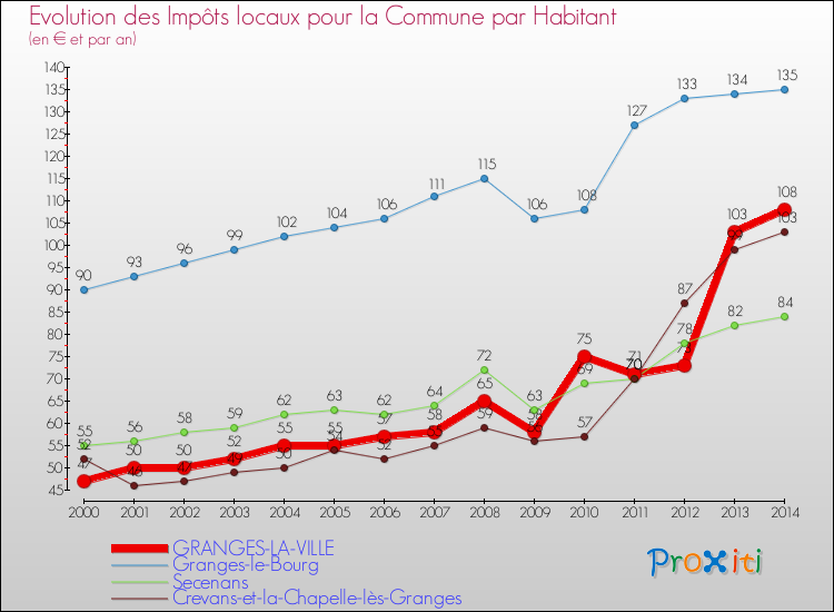 Evolution et montant des impôts locaux par Habitant pour GRANGES-LA-VILLE et les communes proches de 2000 à 2014 Comparaison des impôts locaux par habitant pour GRANGES-LA-VILLE et les communes voisines de 2000 à 2014
