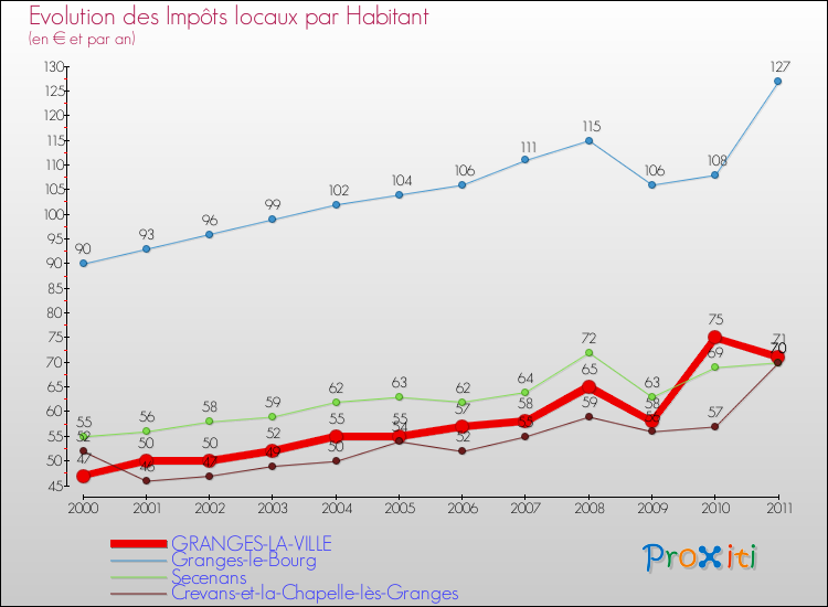 Evolution et montant des impôts locaux par Habitant pour GRANGES-LA-VILLE et les communes proches Comparaison des impôts locaux par habitant pour GRANGES-LA-VILLE et les communes voisines