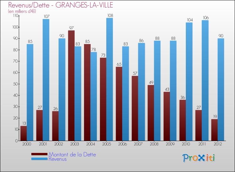 Evolution comparée de la dette et des revenus pour la commune de GRANGES-LA-VILLE de 2000 à 2012 Comparaison de la dette et des revenus pour GRANGES-LA-VILLE de 2000 à 2012