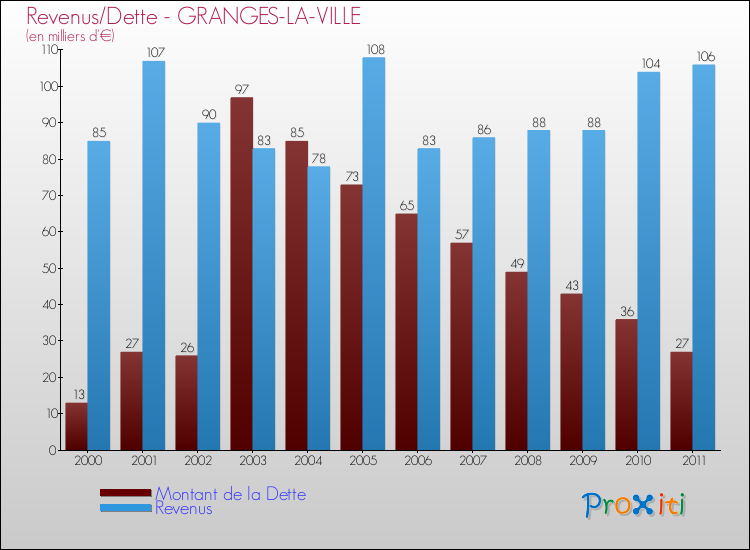 Evolution comparée de la dette et des revenus pour la commune de GRANGES-LA-VILLE de 2000 à 2011 Comparaison de la dette et des revenus pour GRANGES-LA-VILLE de 2000 à 2011