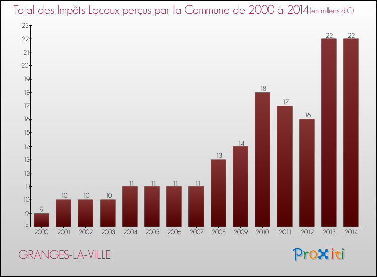 Evolution des Impôts Locaux pour la commune de GRANGES-LA-VILLE de 2000 à 2014 Evolution des Impôts Locaux pour GRANGES-LA-VILLE de 2000 à 2014