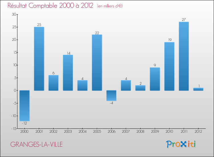 Evolution du résultat comptable pour la commune de GRANGES-LA-VILLE de 2000 à 2012 Evolution du résultat comptable pour GRANGES-LA-VILLE de 2000 à 2012
