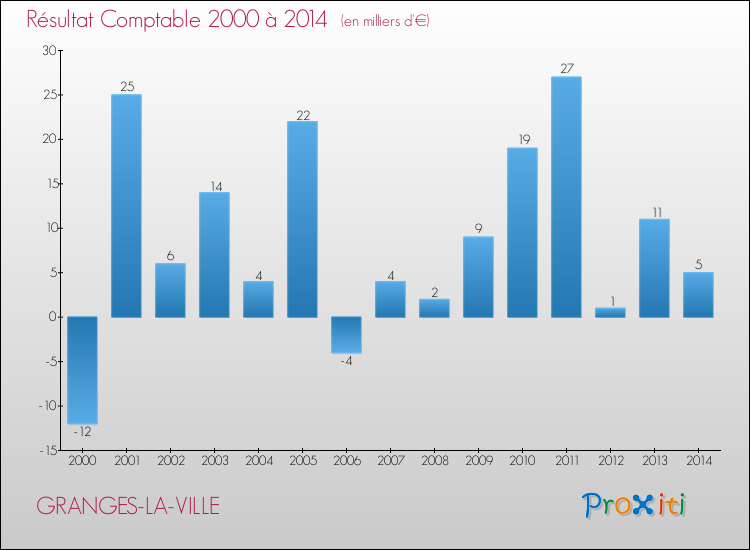 Evolution du résultat comptable pour la commune de GRANGES-LA-VILLE de 2000 à 2014 Evolution du résultat comptable pour GRANGES-LA-VILLE de 2000 à 2014