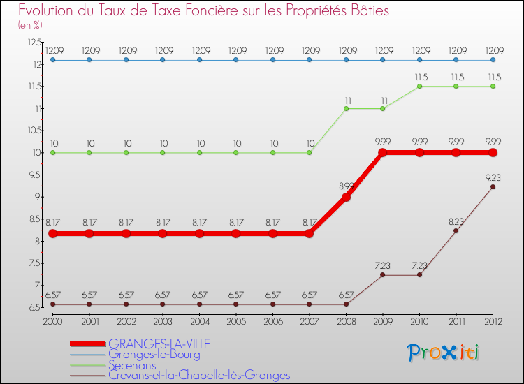 Evolution du taux de la taxe foncière sur le bati pour GRANGES-LA-VILLE et les communes proches de 2000 à 2012 Comparaison des taux de taxe foncière sur le bati pour GRANGES-LA-VILLE et les communes voisines de 2000 à 2012