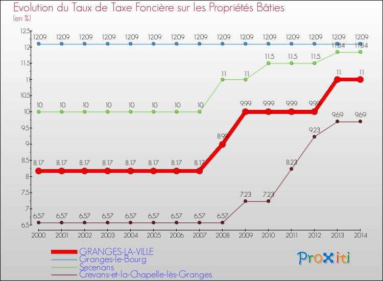 Evolution du taux de la taxe foncière sur le bati pour GRANGES-LA-VILLE et les communes proches de 2000 à 2014 Comparaison des taux de taxe foncière sur le bati pour GRANGES-LA-VILLE et les communes voisines de 2000 à 2014