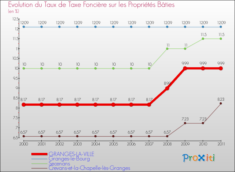 Evolution du taux de la taxe foncière sur le bati pour GRANGES-LA-VILLE et les communes proches Comparaison des taux de taxe foncière sur le bati pour GRANGES-LA-VILLE et les communes voisines
