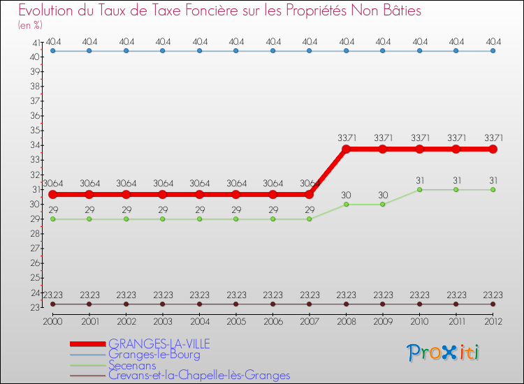 Evolution du taux de la taxe foncière sur les immeubles et terrains non batis pour GRANGES-LA-VILLE et les communes proches de 2000 à 2012 Comparaison des taux de la taxe foncière sur les immeubles et terrains non batis pour GRANGES-LA-VILLE et les communes voisines de 2000 à 2012