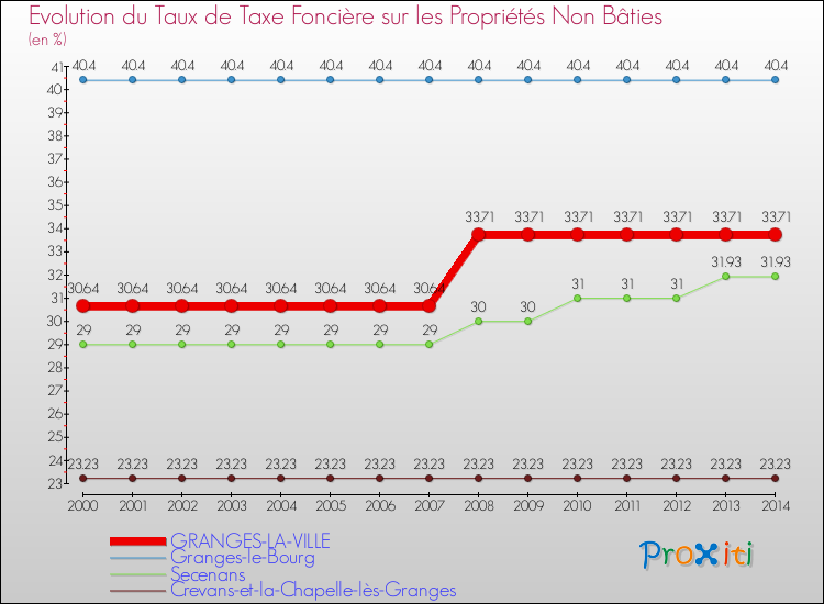 Evolution du taux de la taxe foncière sur les immeubles et terrains non batis pour GRANGES-LA-VILLE et les communes proches de 2000 à 2014 Comparaison des taux de la taxe foncière sur les immeubles et terrains non batis pour GRANGES-LA-VILLE et les communes voisines de 2000 à 2014