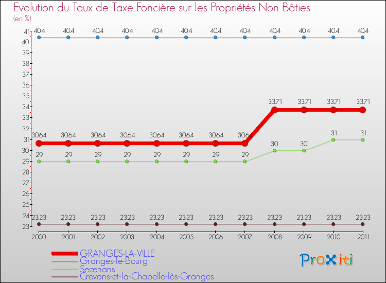 Evolution du taux de la taxe foncière sur les immeubles et terrains non batis pour GRANGES-LA-VILLE et les communes proches Comparaison des taux de la taxe foncière sur les immeubles et terrains non batis pour GRANGES-LA-VILLE et les communes voisines