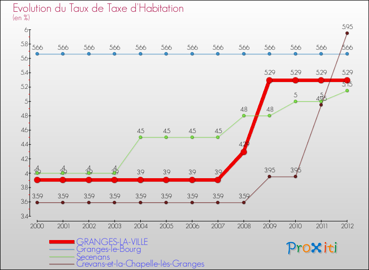 Evolution du taux de la taxe d'habitation pour GRANGES-LA-VILLE et les communes proches Comparaison des taux de la taxe d'habitation pour GRANGES-LA-VILLE et les communes voisines