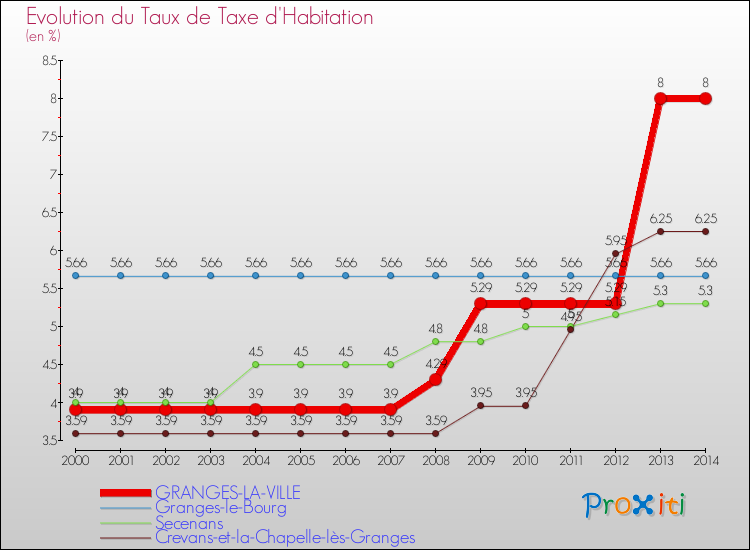 Evolution du taux de la taxe d'habitation pour GRANGES-LA-VILLE et les communes proches de 2000 à 2014 Comparaison des taux de la taxe d'habitation pour GRANGES-LA-VILLE et les communes voisines de 2000 à 2014