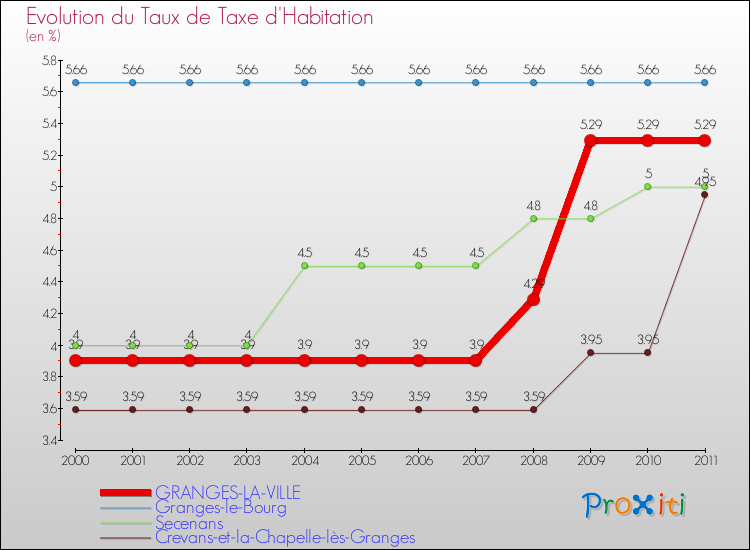 Evolution du taux de la taxe d'habitation pour GRANGES-LA-VILLE et les communes proches Comparaison des taux de la taxe d'habitation pour GRANGES-LA-VILLE et les communes voisines