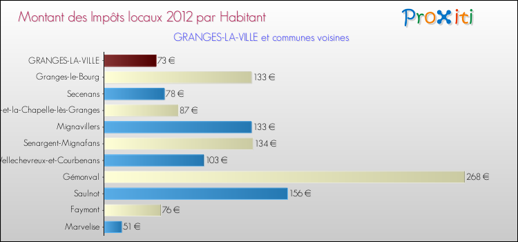 Montant des impôts locaux par Habitant pour GRANGES-LA-VILLE et les communes proches Comparaison des impôts locaux par habitant pour GRANGES-LA-VILLE et les communes voisines