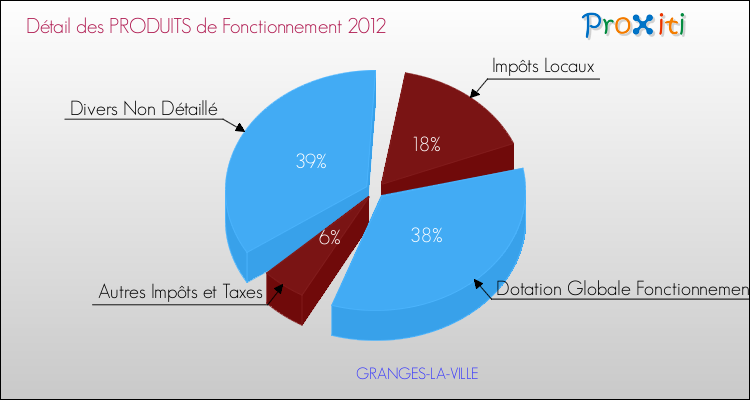 Décomposition du Budget de Fonctionnement 2012 de la commune de GRANGES-LA-VILLE Budget de Fonctionnement 2012 pour la commune de GRANGES-LA-VILLE