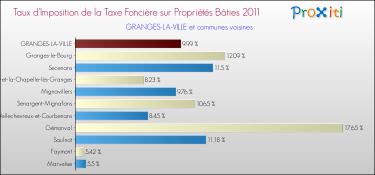 Taux d'imposition de la taxe foncière sur le bati 2011 pour GRANGES-LA-VILLE et les communes proches Comparaison des taux d'imposition de la taxe foncière sur le bati 2011 pour GRANGES-LA-VILLE et les communes voisines