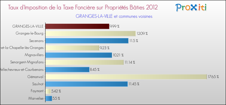 Taux d'imposition de la taxe foncière sur le bati 2012 pour GRANGES-LA-VILLE et les communes proches Comparaison des taux d'imposition de la taxe foncière sur le bati 2012 pour GRANGES-LA-VILLE et les communes voisines