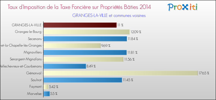 Taux d'imposition de la taxe foncière sur le bati 2014 pour GRANGES-LA-VILLE et les communes proches Comparaison des taux d'imposition de la taxe foncière sur le bati 2014 pour GRANGES-LA-VILLE et les communes voisines
