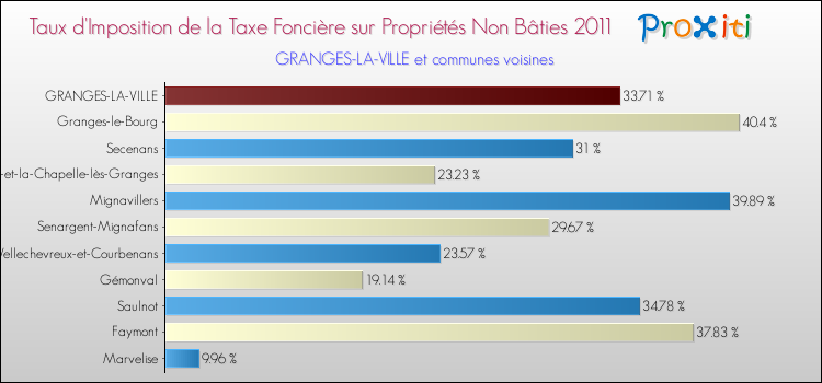 Taux d'imposition de la taxe foncière sur les immeubles et terrains non batis 2011 pour GRANGES-LA-VILLE et les communes proches Comparaison des taux d'imposition de la taxe foncière sur les immeubles et terrains non batis 2011 pour GRANGES-LA-VILLE et les communes voisines