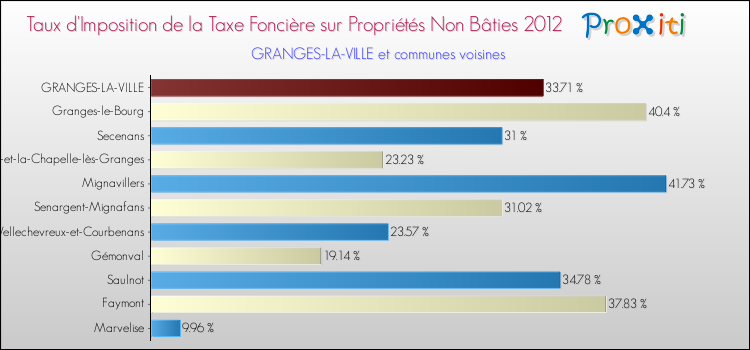 Taux d'imposition de la taxe foncière sur les immeubles et terrains non batis 2012 pour GRANGES-LA-VILLE et les communes proches Comparaison des taux d'imposition de la taxe foncière sur les immeubles et terrains non batis 2012 pour GRANGES-LA-VILLE et les communes voisines