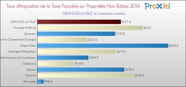 Taux d'imposition de la taxe foncière sur les immeubles et terrains non batis 2014 pour GRANGES-LA-VILLE et les communes proches Comparaison des taux d'imposition de la taxe foncière sur les immeubles et terrains non batis 2014 pour GRANGES-LA-VILLE et les communes voisines