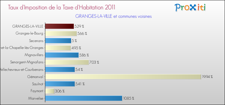Taux d'imposition de la taxe d'habitation 2011 pour GRANGES-LA-VILLE et les communes proches Comparaison des taux d'imposition de la taxe d'habitation 2011 pour GRANGES-LA-VILLE et les communes voisines