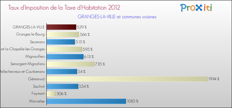 Taux d'imposition de la taxe d'habitation 2012 pour GRANGES-LA-VILLE et les communes proches Comparaison des taux d'imposition de la taxe d'habitation 2012 pour GRANGES-LA-VILLE et les communes voisines