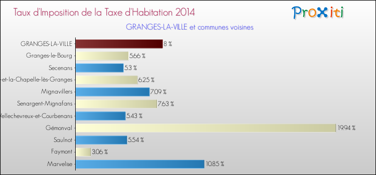 Taux d'imposition de la taxe d'habitation 2014 pour GRANGES-LA-VILLE et les communes proches Comparaison des taux d'imposition de la taxe d'habitation 2014 pour GRANGES-LA-VILLE et les communes voisines