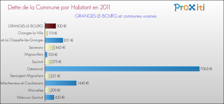 Dette par habitant de la commune en 2011 pour GRANGES-LE-BOURG et les communes proches Comparaison de la dette par habitant de la commune en 2011 pour GRANGES-LE-BOURG et les communes voisines